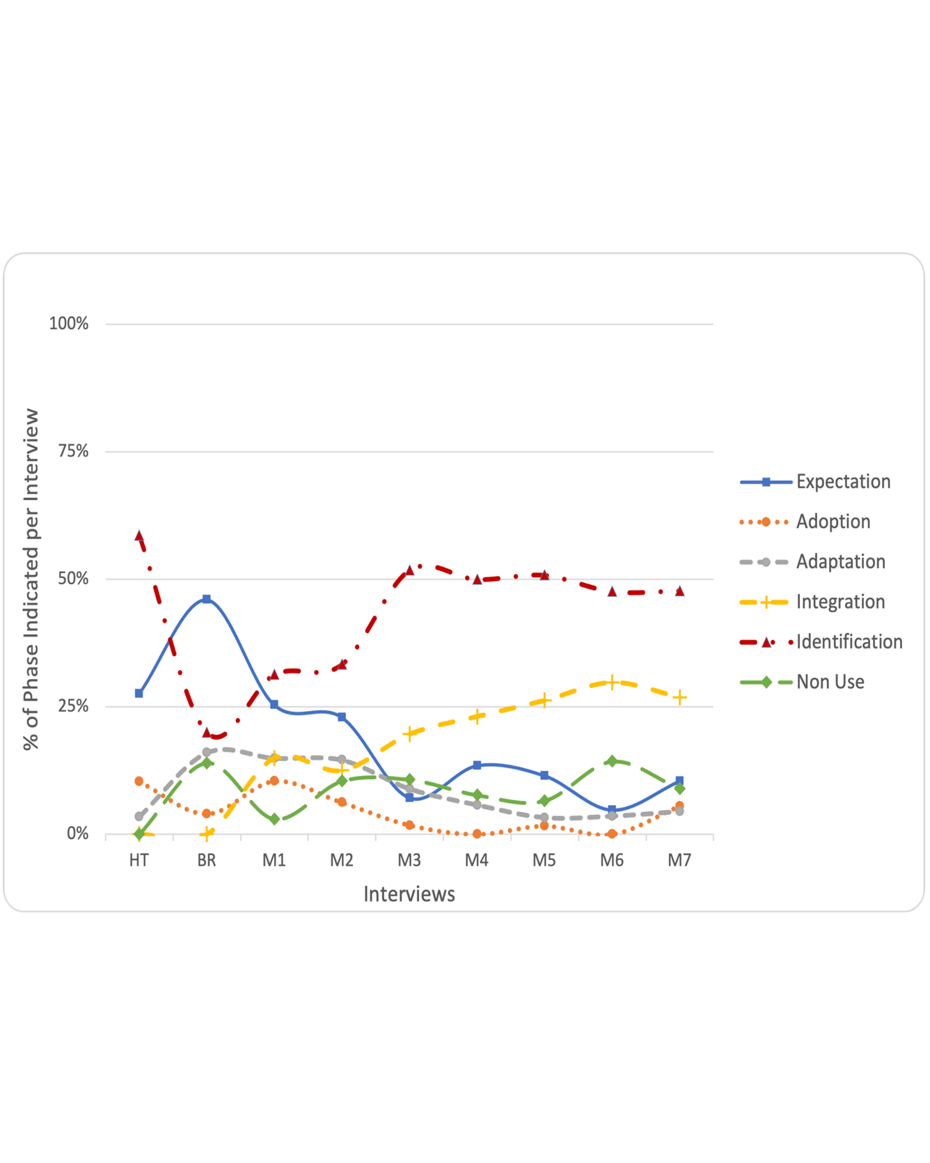 graph of interview results from case study