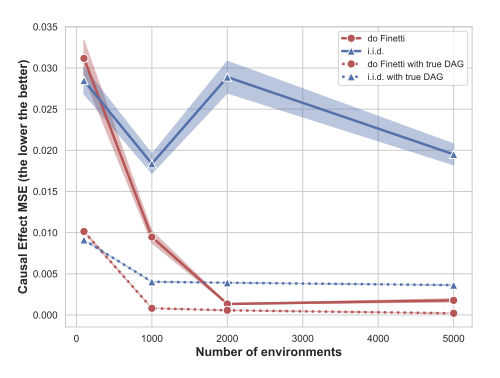do-Finetti performance in causal effect estimation