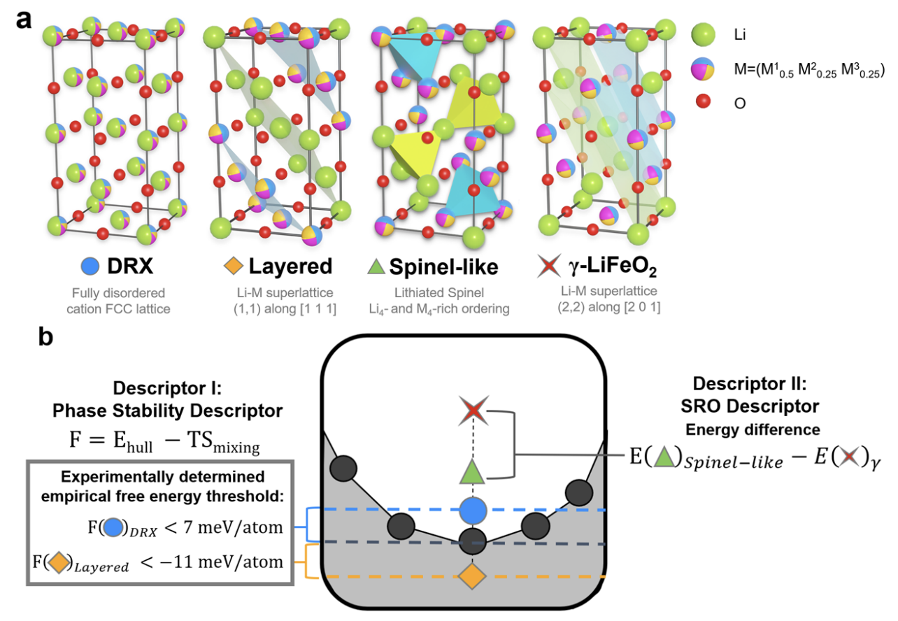 Li-M ordering arrangements in rocksalt-type structures