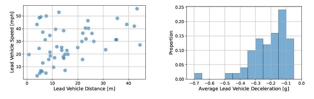 distribution of the average lead vehicle deceleration