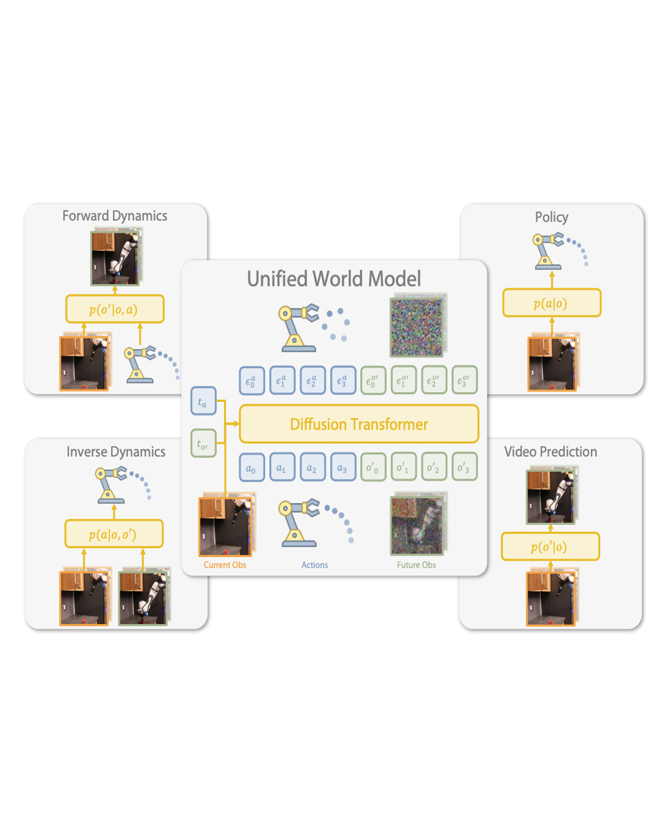 set of images of unified world model