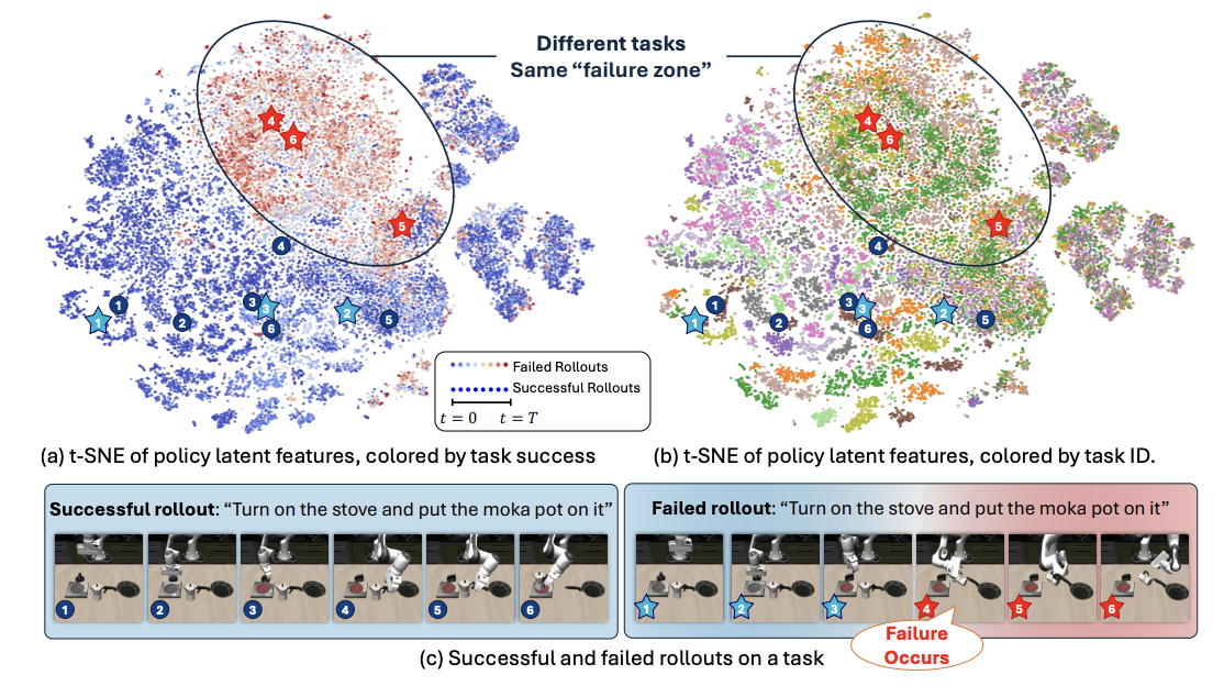  internal features of a VLA capture high-level information